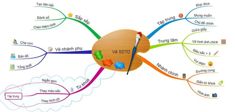 Lựa chọn phương pháp học tập hiệu quả