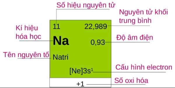 Bảng tuần hoàn hóa học
