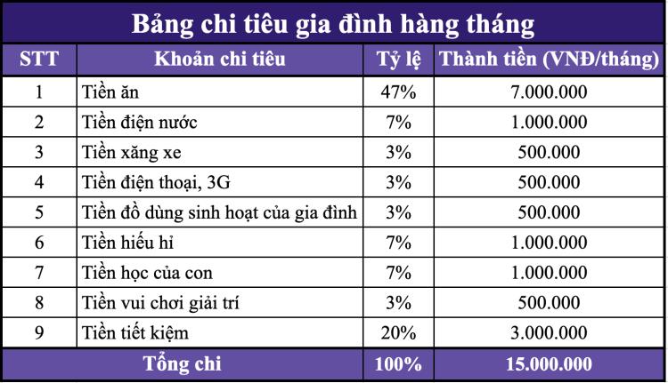 Bảng chia tiền tiêu dùng – tiết kiệm – chia sẻ được dán trên góc học tập