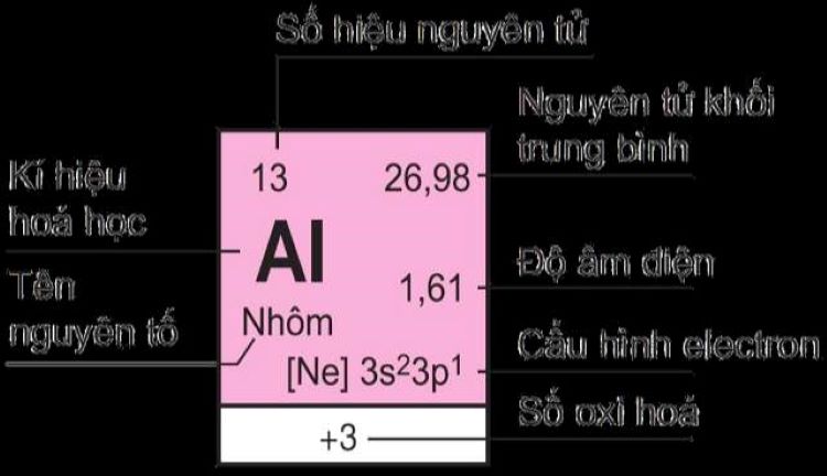 Bảng tuần hoàn hóa học 
